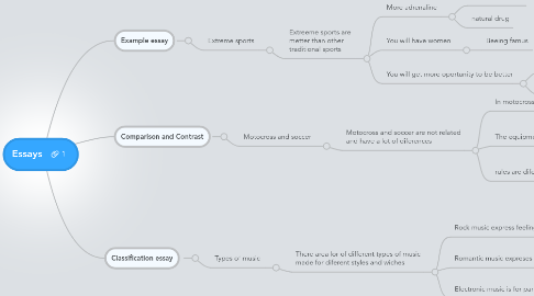 Mind Map: Essays