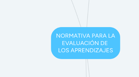 Mind Map: NORMATIVA PARA LA EVALUACIÓN DE  LOS APRENDIZAJES