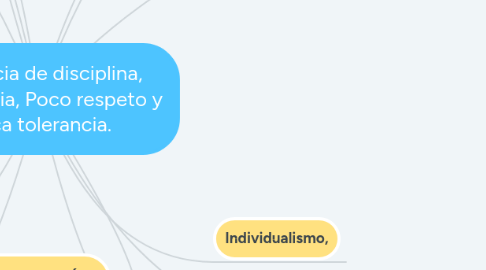 Mind Map: Ausencia de disciplina, constancia, Poco respeto y poca tolerancia.