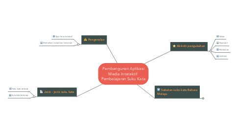 Mind Map: Pembangunan Aplikasi Media Interaktif  Pembelajaran Suku Kata