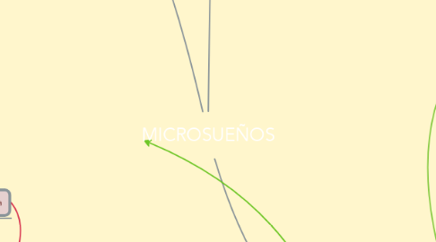 Mind Map: MICROSUEÑOS