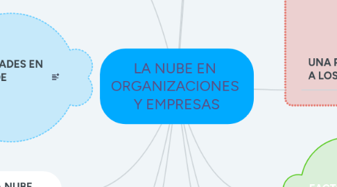 Mind Map: LA NUBE EN ORGANIZACIONES Y EMPRESAS