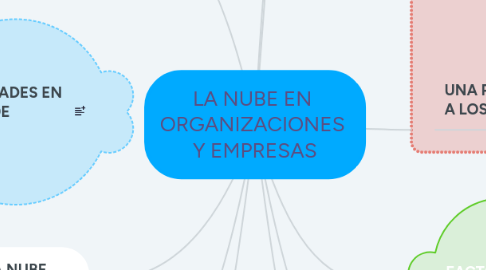 Mind Map: LA NUBE EN  ORGANIZACIONES  Y EMPRESAS