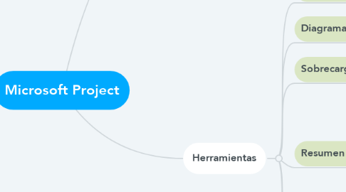 Mind Map: Microsoft Project