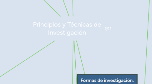 Mind Map: Principios y Técnicas de Investigación