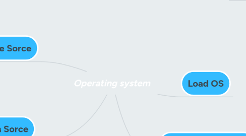 Mind Map: Operating system