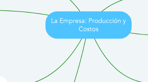 Mind Map: La Empresa: Producción y Costos
