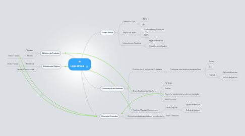 Mind Map: Lojas Unreal