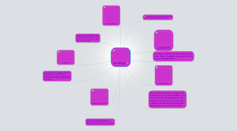 Mind Map: Los Blog!