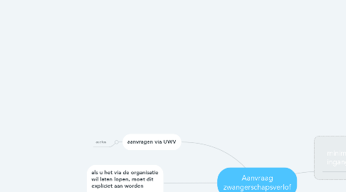 Mind Map: Aanvraag zwangerschapsverlof