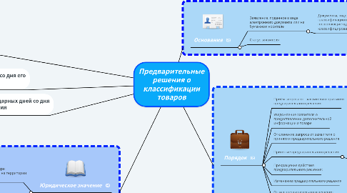 Mind Map: Предварительные решения о классификации товаров