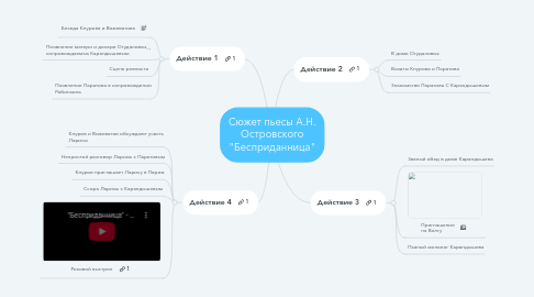 Mind Map: Сюжет пьесы А.Н. Островского "Бесприданница"