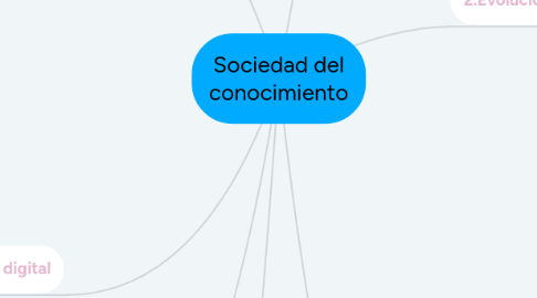 Mind Map: Sociedad del conocimiento