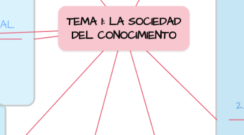 Mind Map: TEMA 1: LA SOCIEDAD DEL CONOCIMIENTO