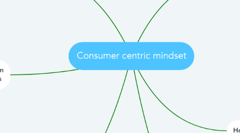 Mind Map: Consumer centric mindset