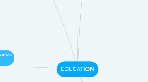 Mind Map: EDUCATION