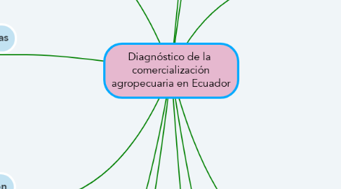 Mind Map: Diagnóstico de la  comercialización agropecuaria en Ecuador