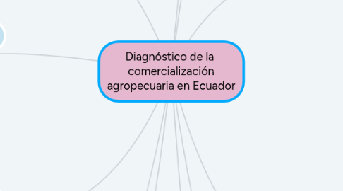 Mind Map: Diagnóstico de la comercialización agropecuaria en Ecuador