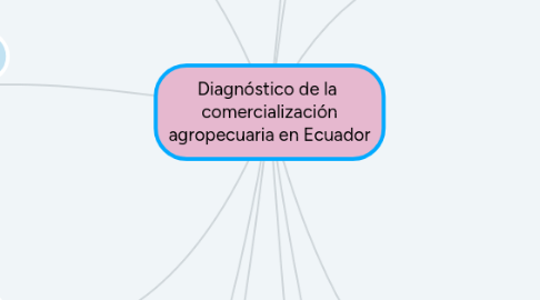 Mind Map: Diagnóstico de la  comercialización agropecuaria en Ecuador