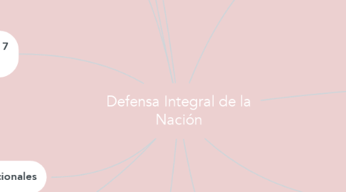 Mind Map: Defensa Integral de la Nación