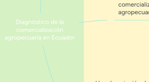 Mind Map: Diagnóstico de la comercialización agropecuaria en Ecuador