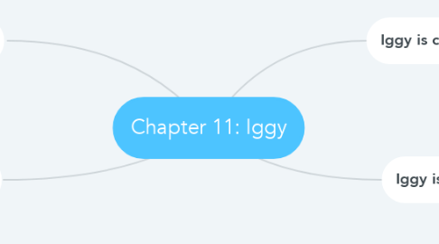 Mind Map: Chapter 11: Iggy