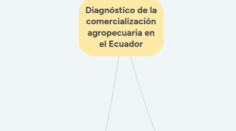 Mind Map: Diagnóstico de la comercialización agropecuaria en el Ecuador