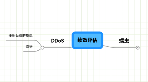 Mind Map: 绩效评估