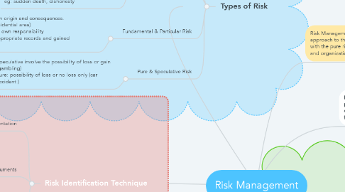 Mind Map: Risk Management