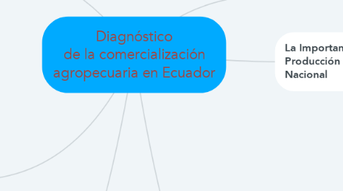Mind Map: Diagnóstico de la comercialización agropecuaria en Ecuador