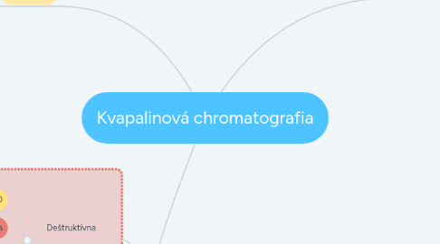 Mind Map: Kvapalinová chromatografia