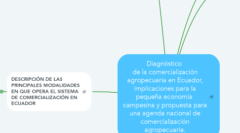 Mind Map: Diagnóstico  de la comercialización agropecuaria en Ecuador, implicaciones para la pequeña economía  campesina y propuesta para una agenda nacional de comercialización agropecuaria.