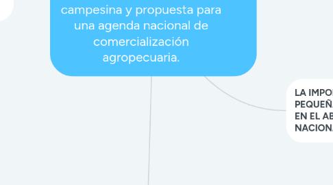 Mind Map: Diagnóstico de la comercialización agropecuaria en Ecuador, implicaciones para la pequeña economía campesina y propuesta para una agenda nacional de comercialización agropecuaria.