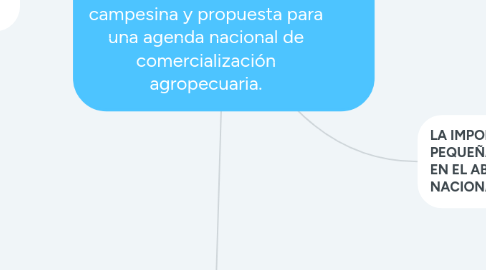 Mind Map: Diagnóstico  de la comercialización agropecuaria en Ecuador, implicaciones para la pequeña economía  campesina y propuesta para una agenda nacional de comercialización agropecuaria.