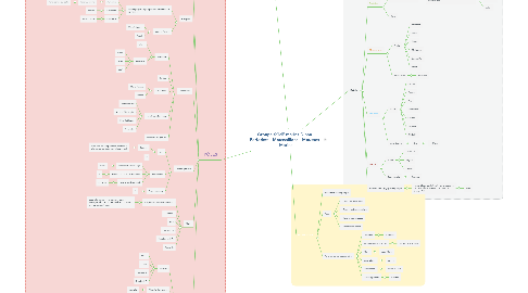 Mind Map: Groupe SGdF marins Dinan.  Farfadets - Moussaillons - Mousses - Marins