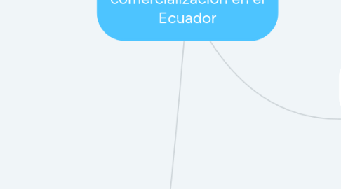 Mind Map: Diagnóstico de la comercialización en el Ecuador