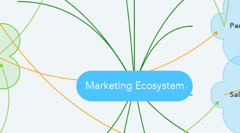 Mind Map: Marketing Ecosystem