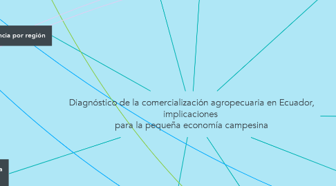 Mind Map: Diagnóstico de la comercialización agropecuaria en Ecuador, implicaciones  para la pequeña economía campesina