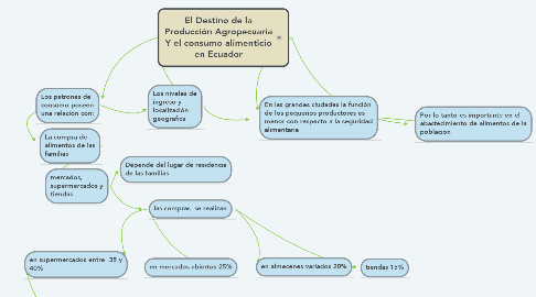 Mind Map: El Destino de la Producción Agropecuaria Y el consumo alimenticio en Ecuador