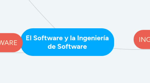 Mind Map: El Software y la Ingeniería de Software