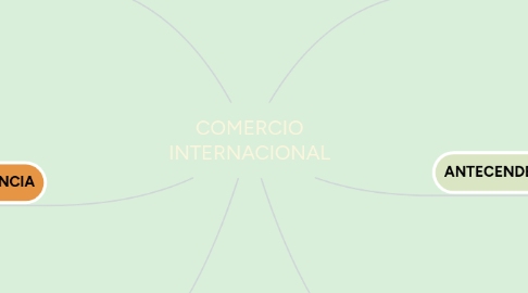 Mind Map: COMERCIO INTERNACIONAL