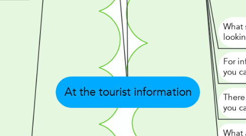 Mind Map: At the tourist information