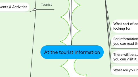 Mind Map: At the tourist information