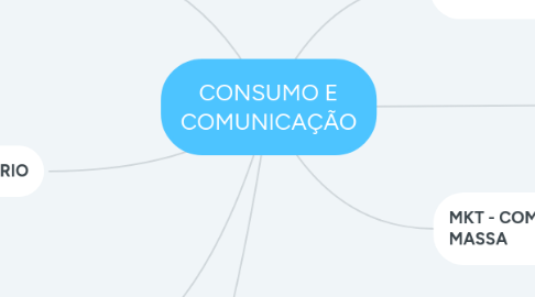 Mind Map: CONSUMO E COMUNICAÇÃO