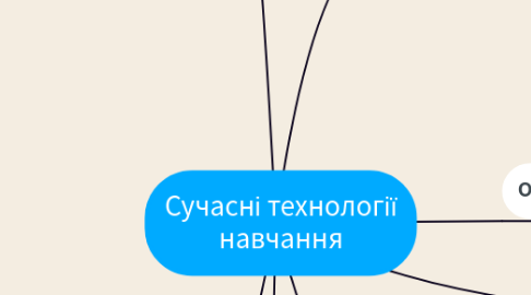 Mind Map: Сучасні технології навчання