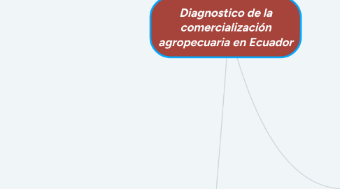 Mind Map: Diagnostico de la comercialización agropecuaria en Ecuador