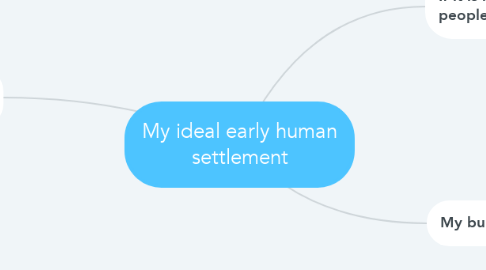 Mind Map: My ideal early human settlement