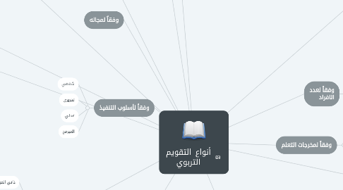 Mind Map: أنواع  التقويم التربوي