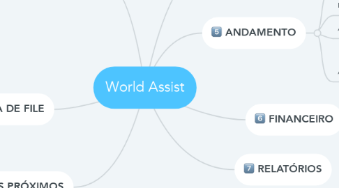 Mind Map: World Assist