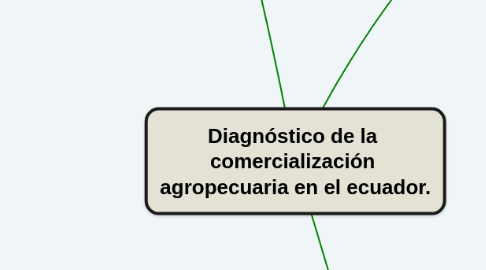 Mind Map: Diagnóstico de la  comercialización  agropecuaria en el ecuador.
